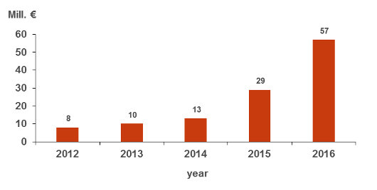Investitionrogesa2016 En